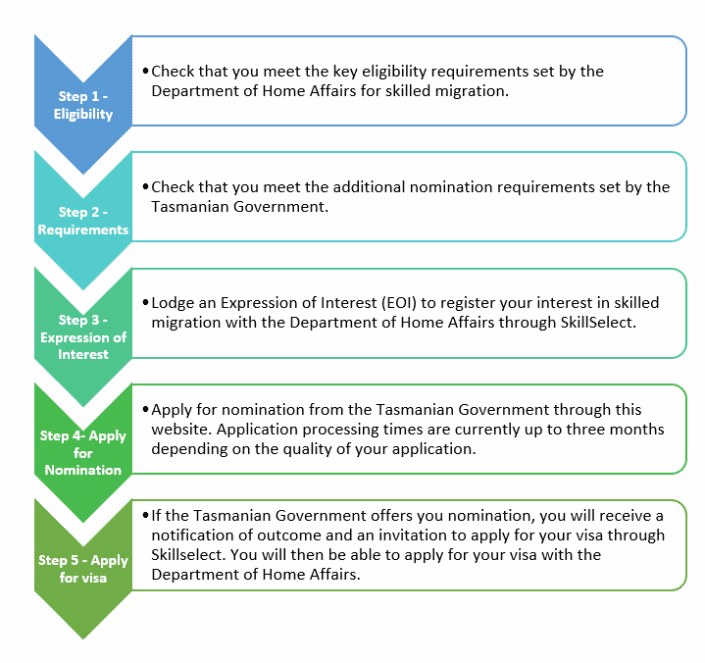 Tasmania 491 visa requirements