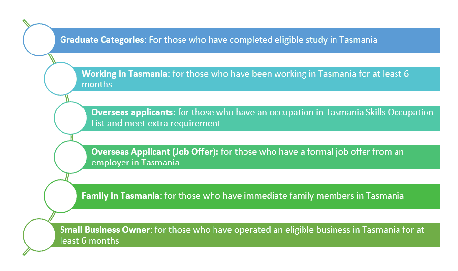 Tasmania 491 visa requirements