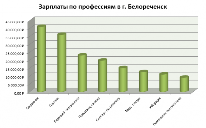 Переезд на ПМЖ в Белореченск зарплата, цены на продукты и недвижимость