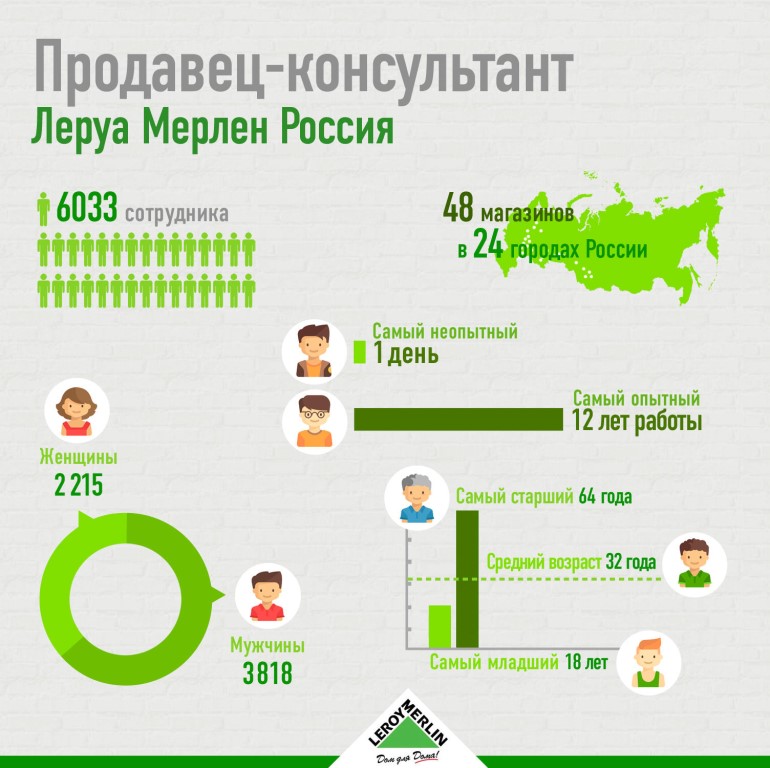 Зарплаты сотрудников в Леруа Мерлен в Москве и других городах России в
