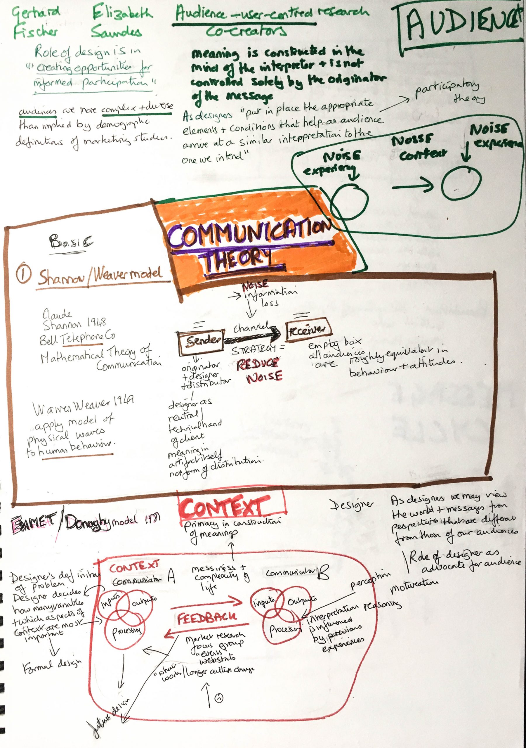 Communication Theory Map 2 Feedback models