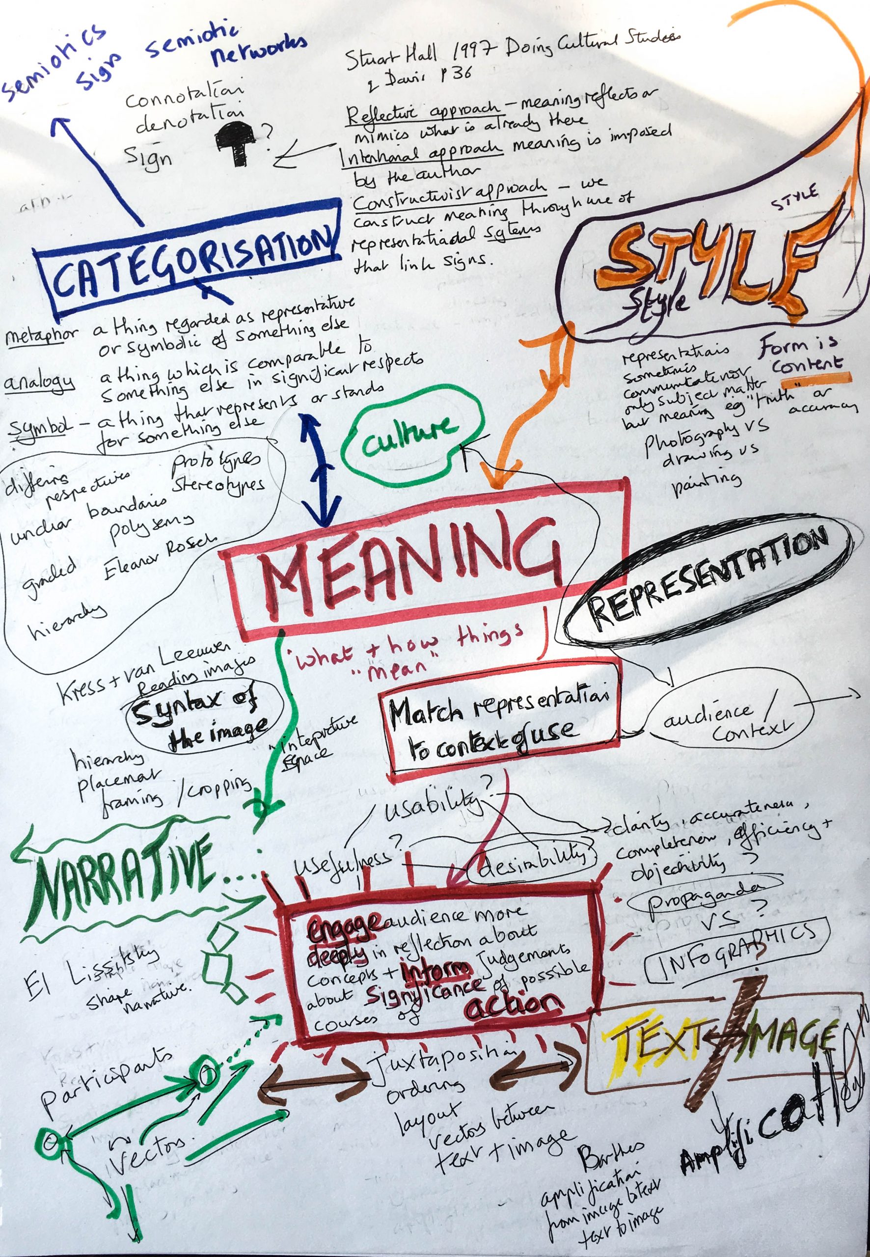 Communication Theory Map 2 Meaning