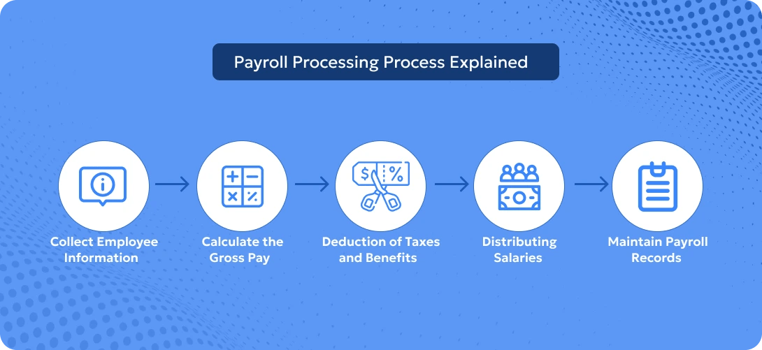 Payroll Management Process A Complete Guide(08)