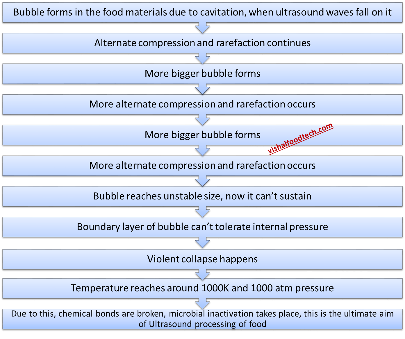Ultrasound processing of food Ultimate Top 5 Ultrasound Applications