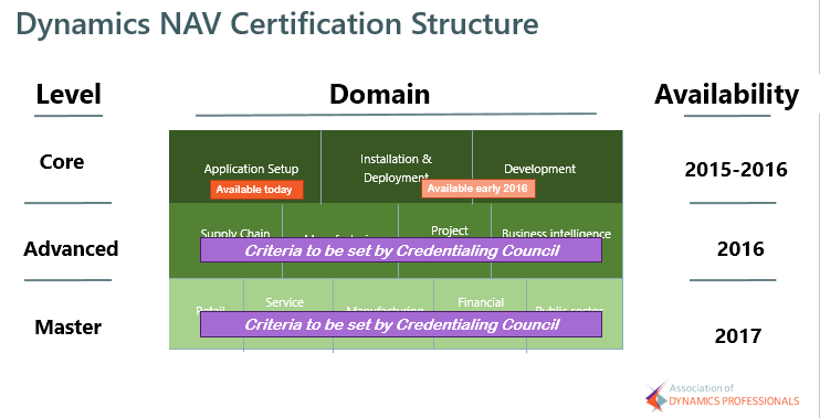 Dynamics 365 training courses and certification