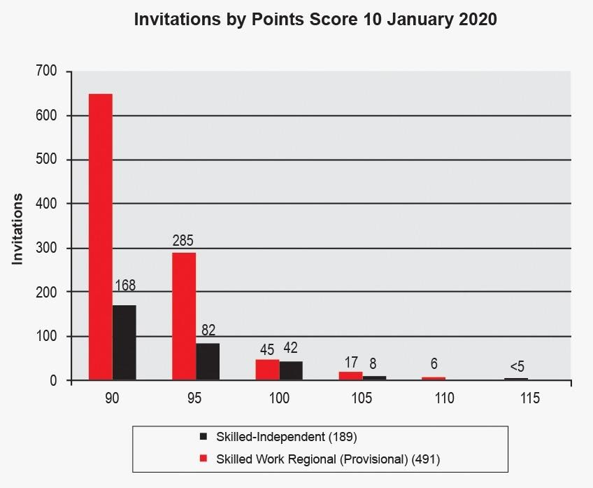 EOI Official Result For The Invitations Issued On 10 January 2020