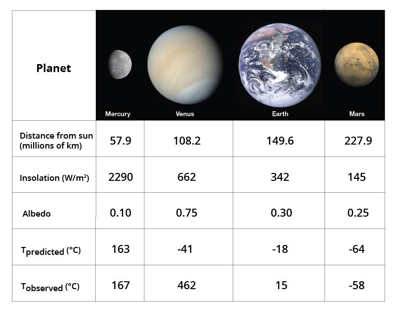 What Is The Average Nightly Temperature On Earth In Celsius The Earth