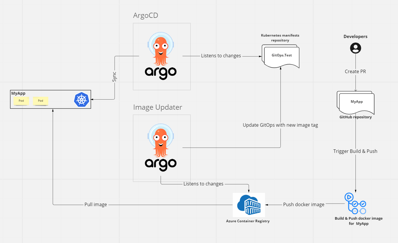 Argo CD Image Updater will make your GitOps life easier for your