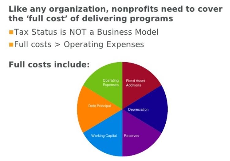 Operating Costs Jerome Chamber of Commerce