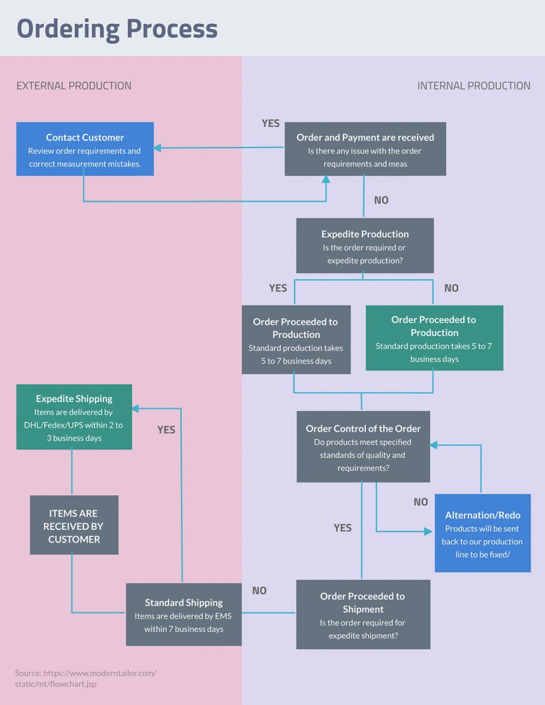 45+ Flowchart Templates and Design Tips