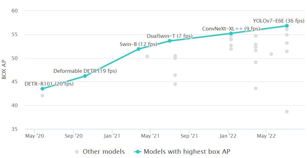Object Detection in 2024 The Definitive Guide viso.ai