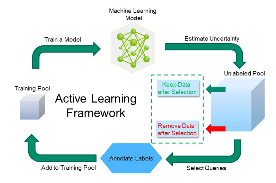 Active Learning in Computer Vision Complete 2024 Guide viso.ai