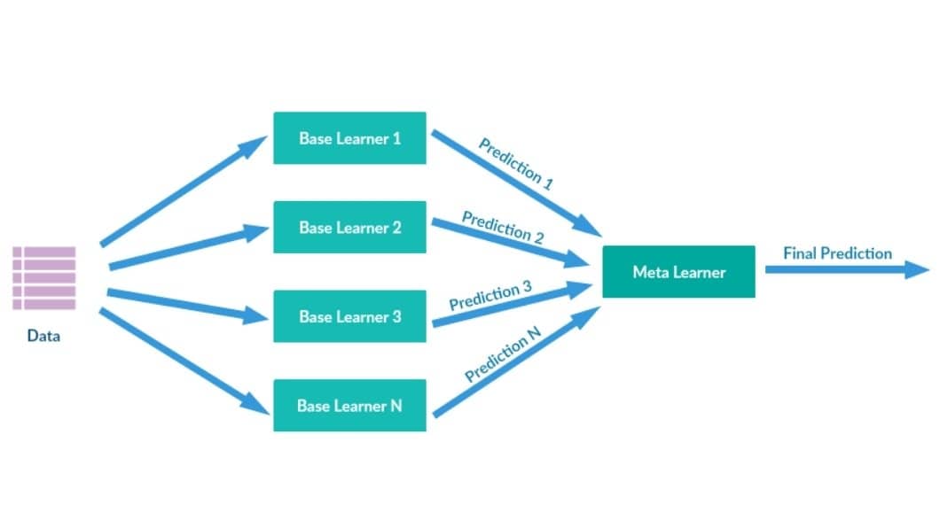Ensemble Learning A Combined Prediction Model (2024 Guide) Genislab Technologies