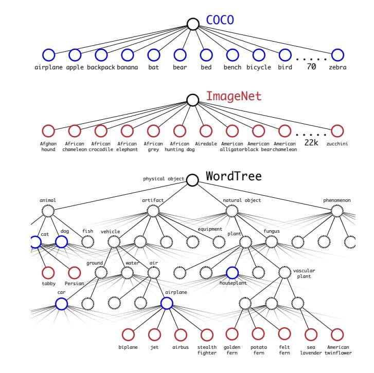 YOLO Explained From v1 to Present viso.ai