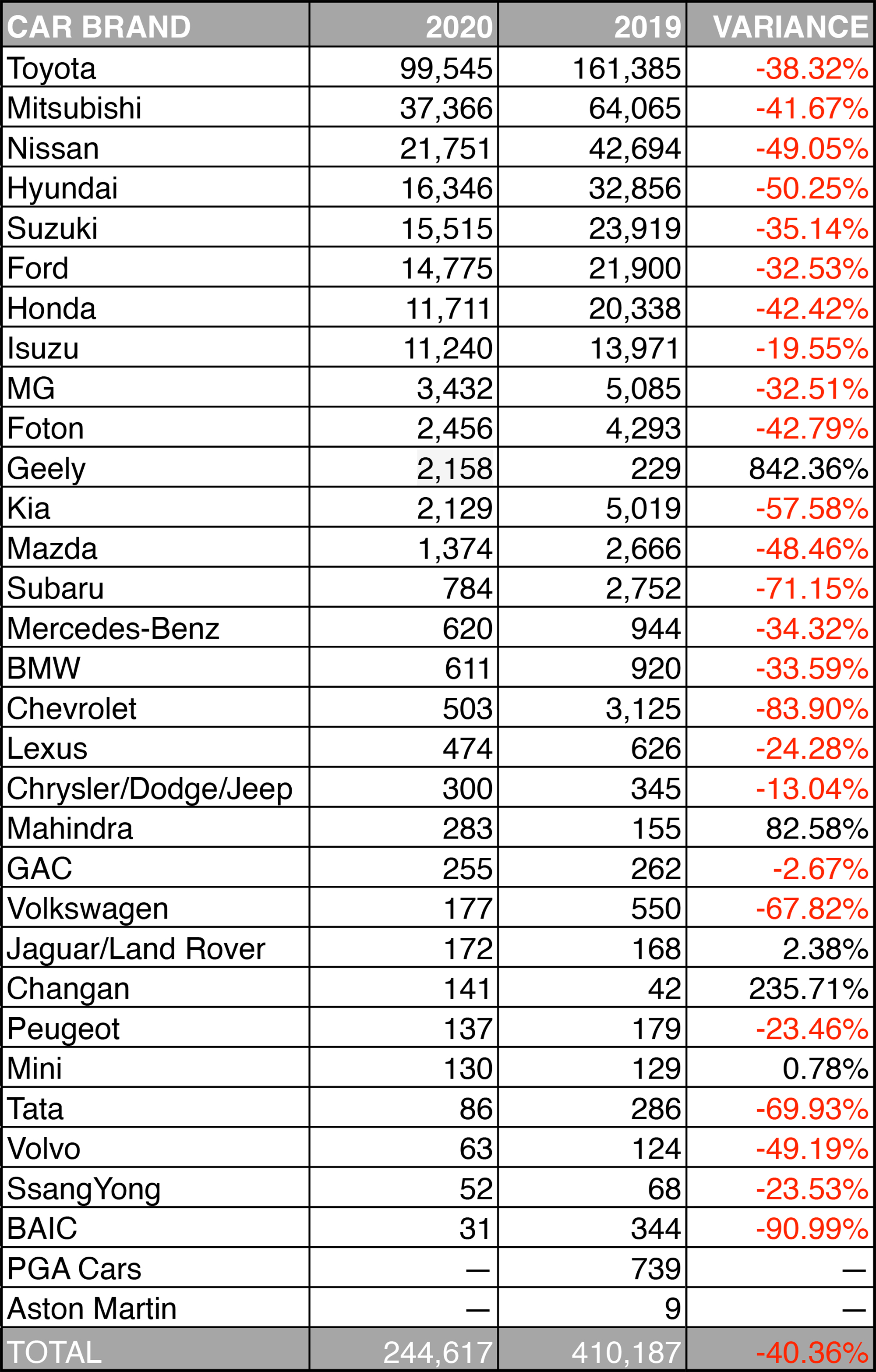 All the numbers Philippine car sales figures in 2020 VISOR.PH