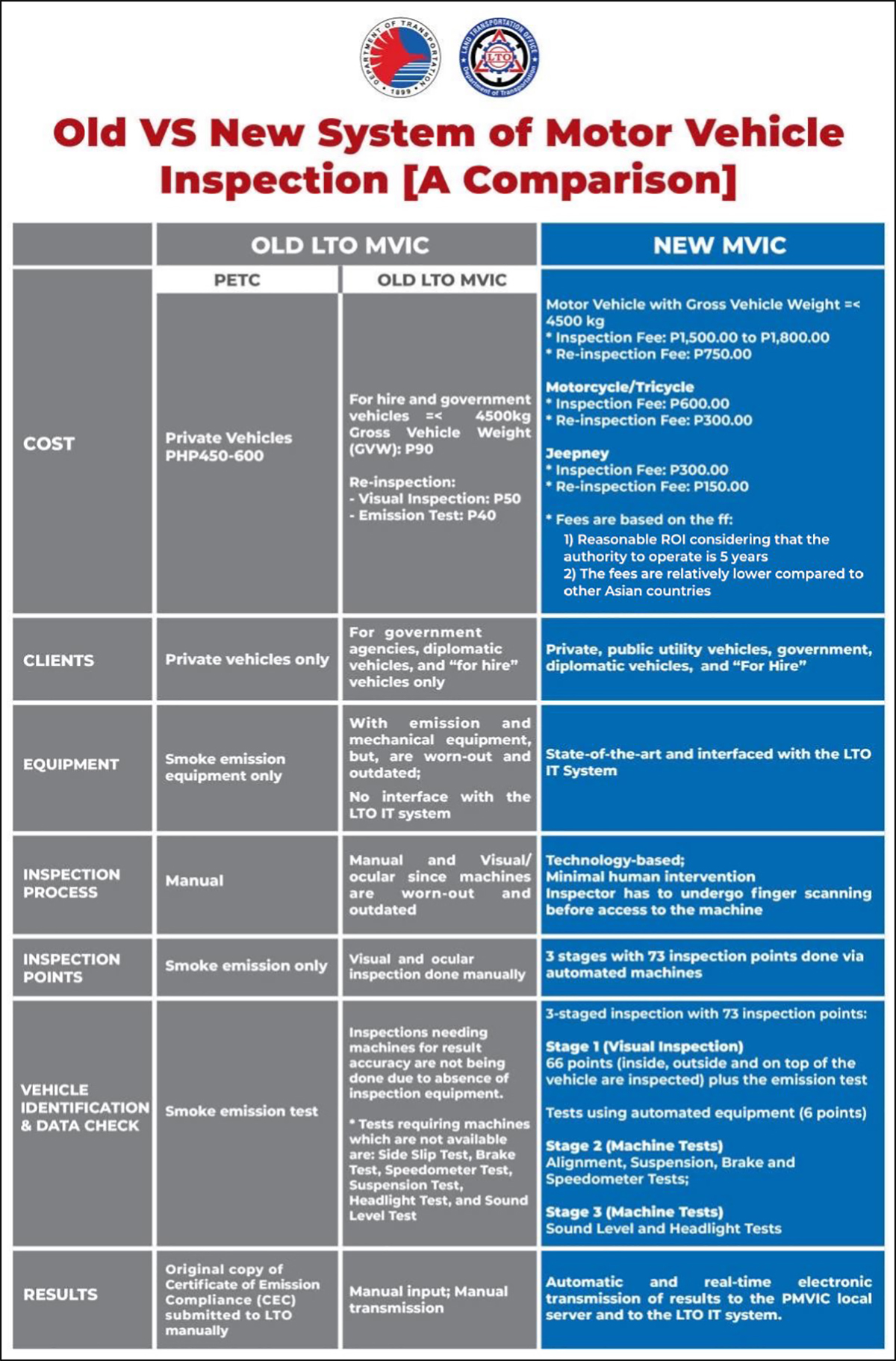 DOTr justifies costs of new Motor Vehicle Inspection System VISOR.PH