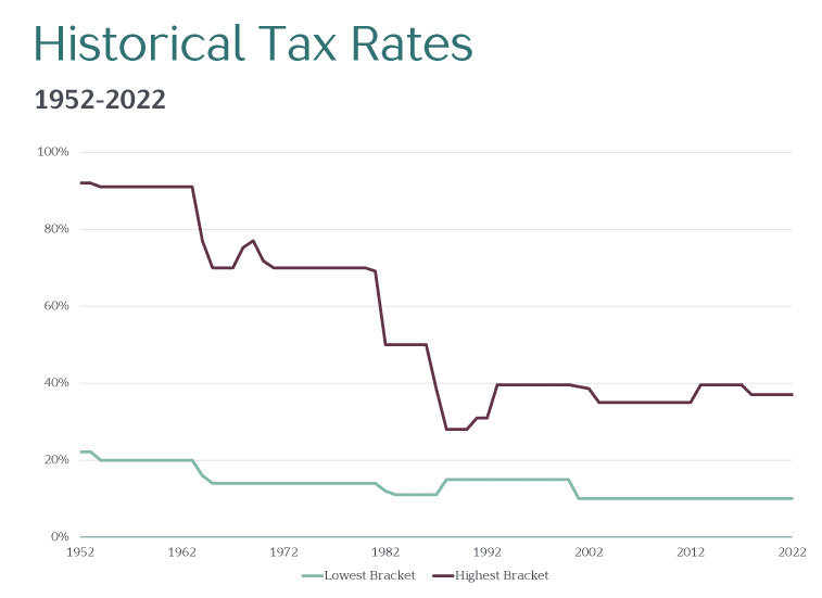 HistoricalTaxRates Vista Capital Partners