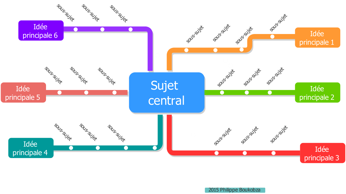 Les Avantages De L'outil Mapping En Ligne Un outil gratuit mindmap et plan de métro VisualMapping.fr