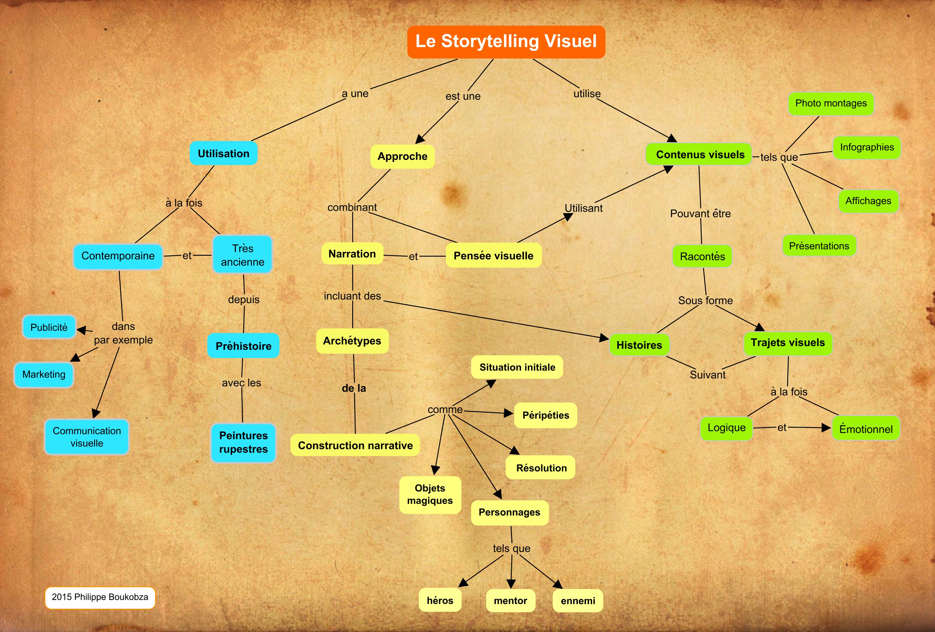 Carte Conceptuelle Gratuite En Ligne Carte conceptuelle du Storytelling Visuel VisualMapping.fr