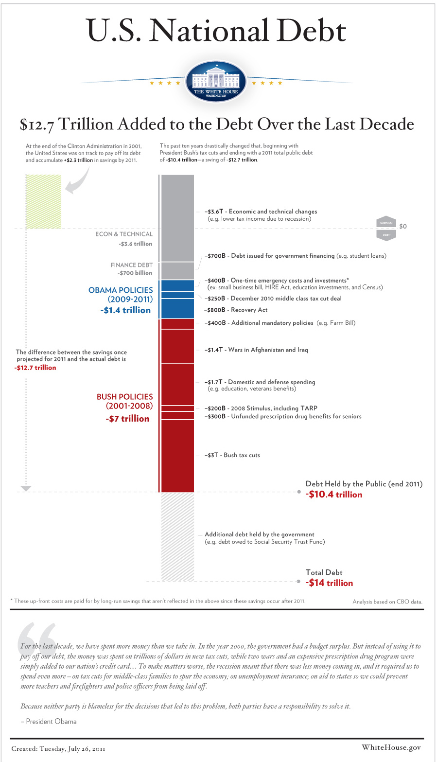 US Nation Debt : Infographic « COMPARISON CHARTS