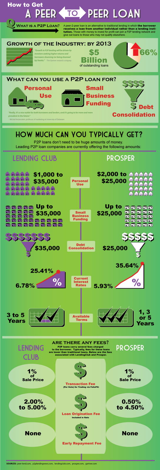 Getting a Peer To Peer Loan Infographic « COMPARISON CHARTS