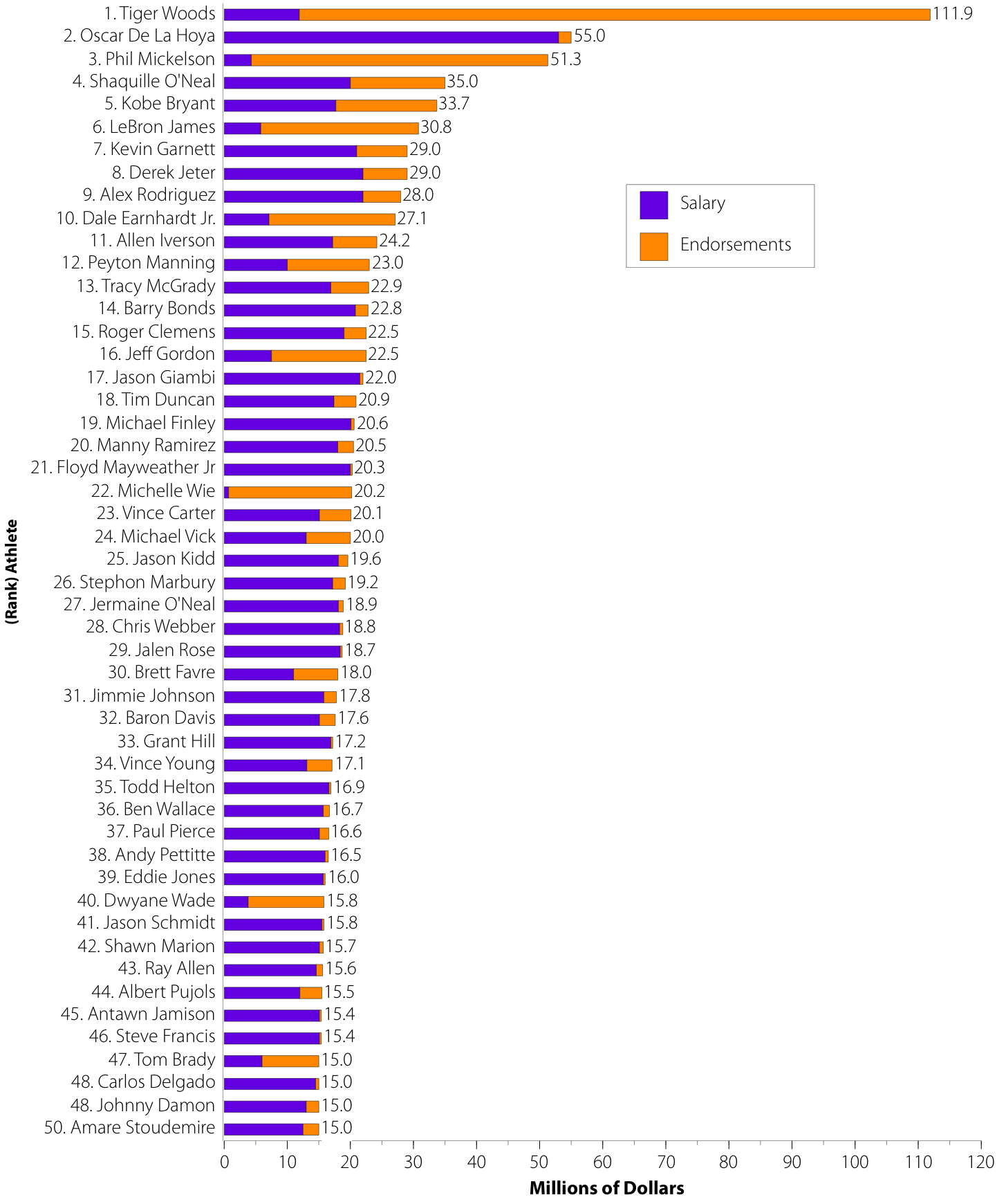 Highest Paid American Athletes 2007 — Visualizing Economics