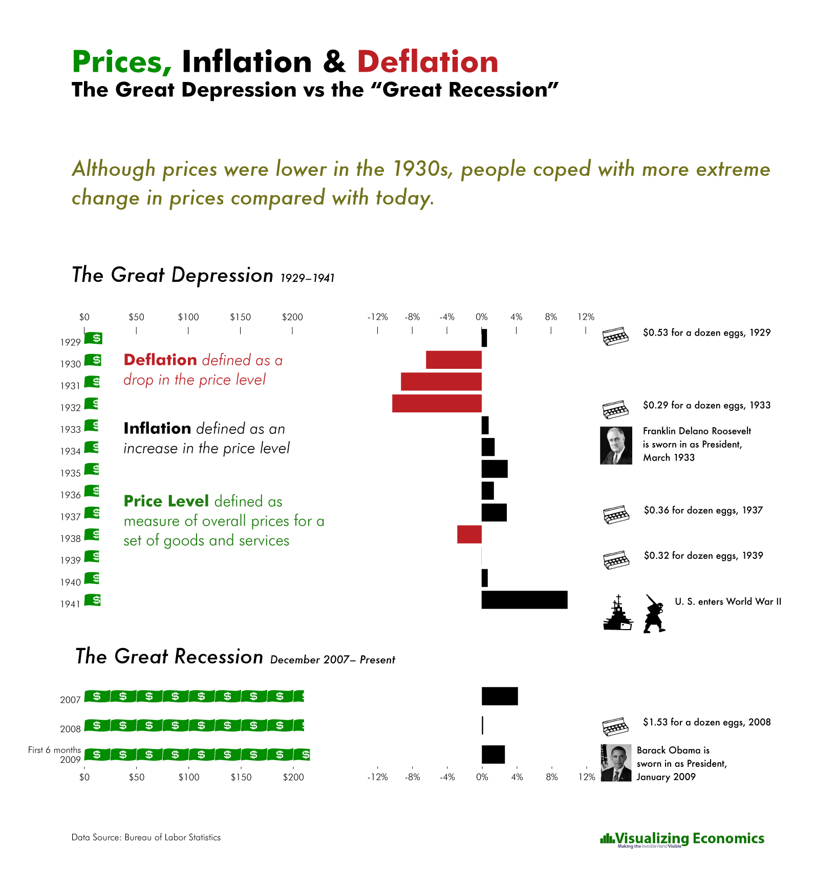 Prices, Inflation and Deflation Great Depression vs Great Recession