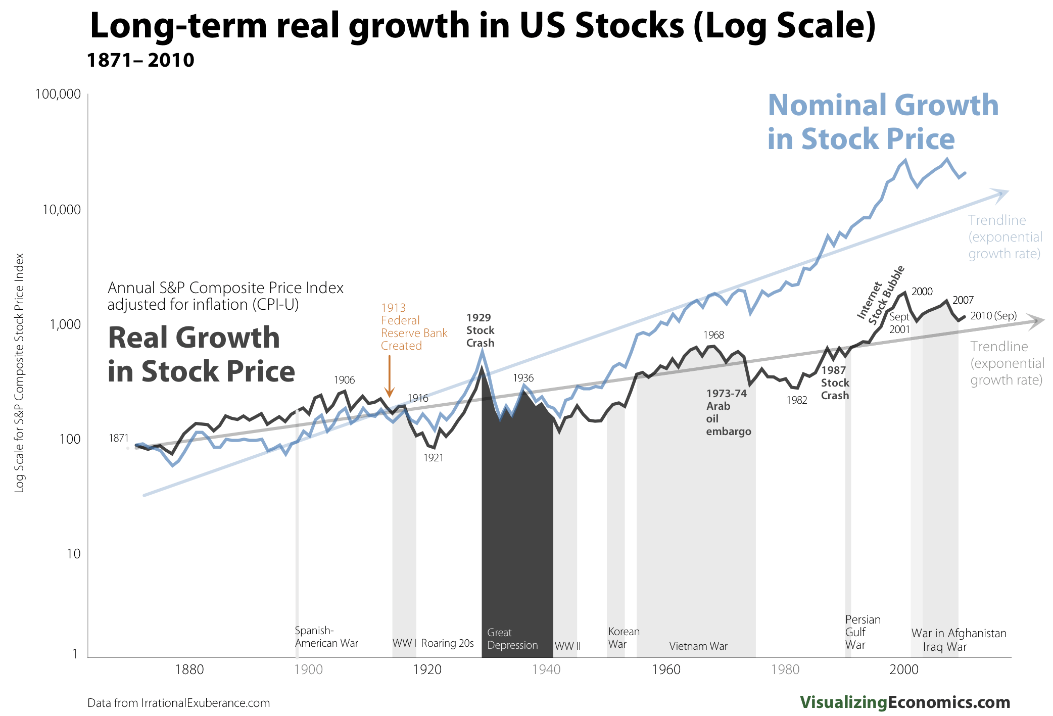 Effect of Inflation on S&P Price Return (18712010) — Visualizing Economics