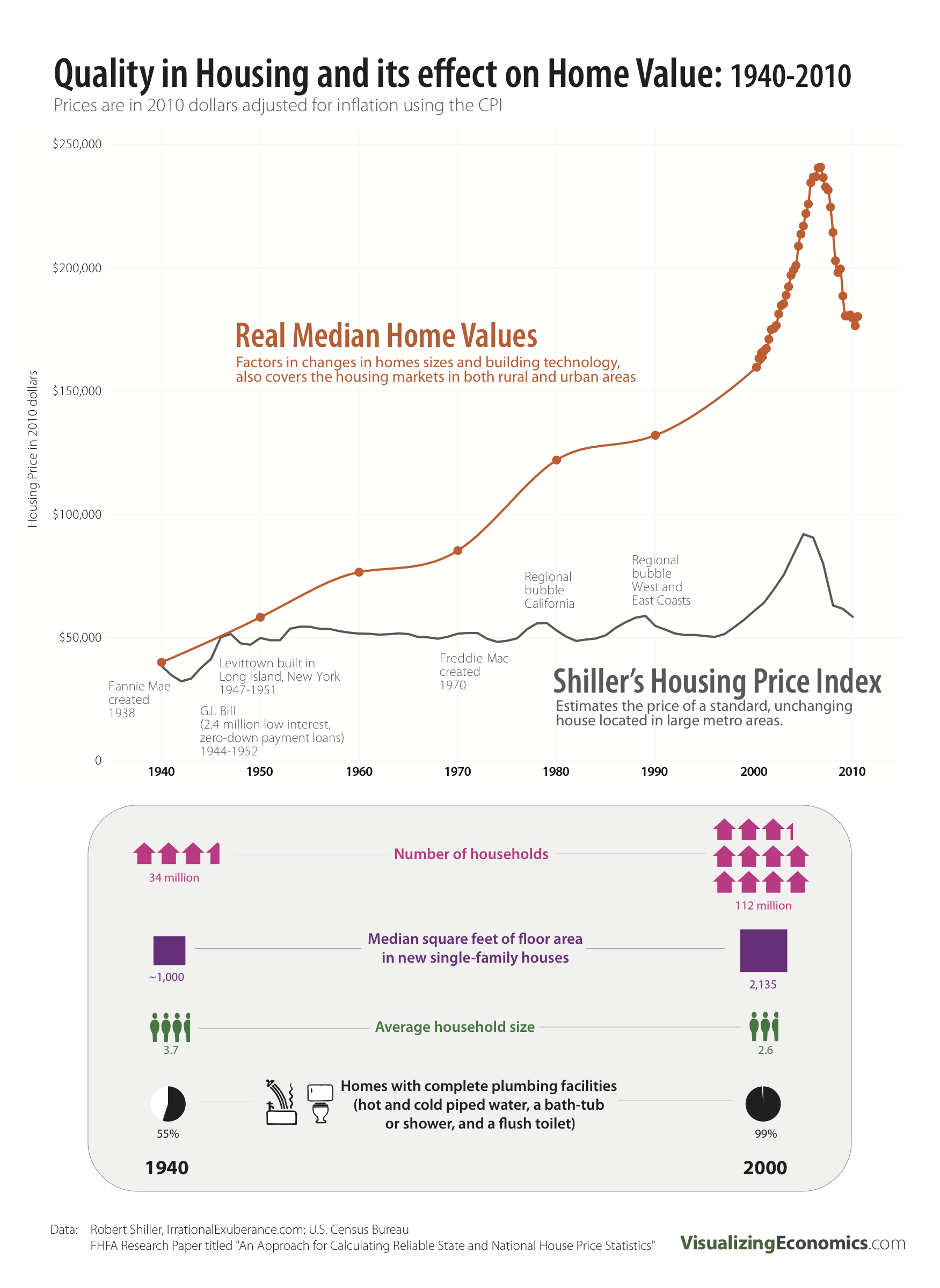 Increase in Housing Quality and its effect on Home Values 19402010