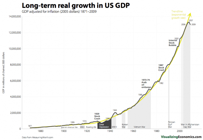 Longterm real growth in US GDP 18712009 — Visualizing Economics