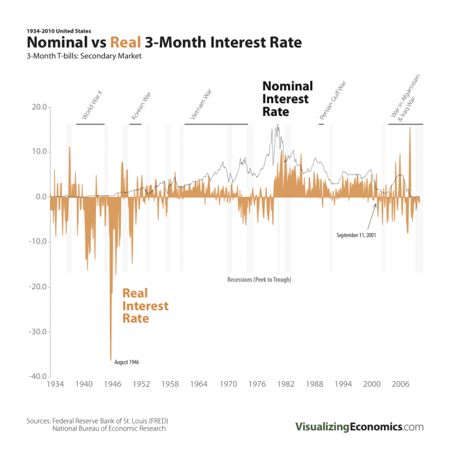 Nominal vs Real 3Month Interest Rate 19342010 — Visualizing Economics