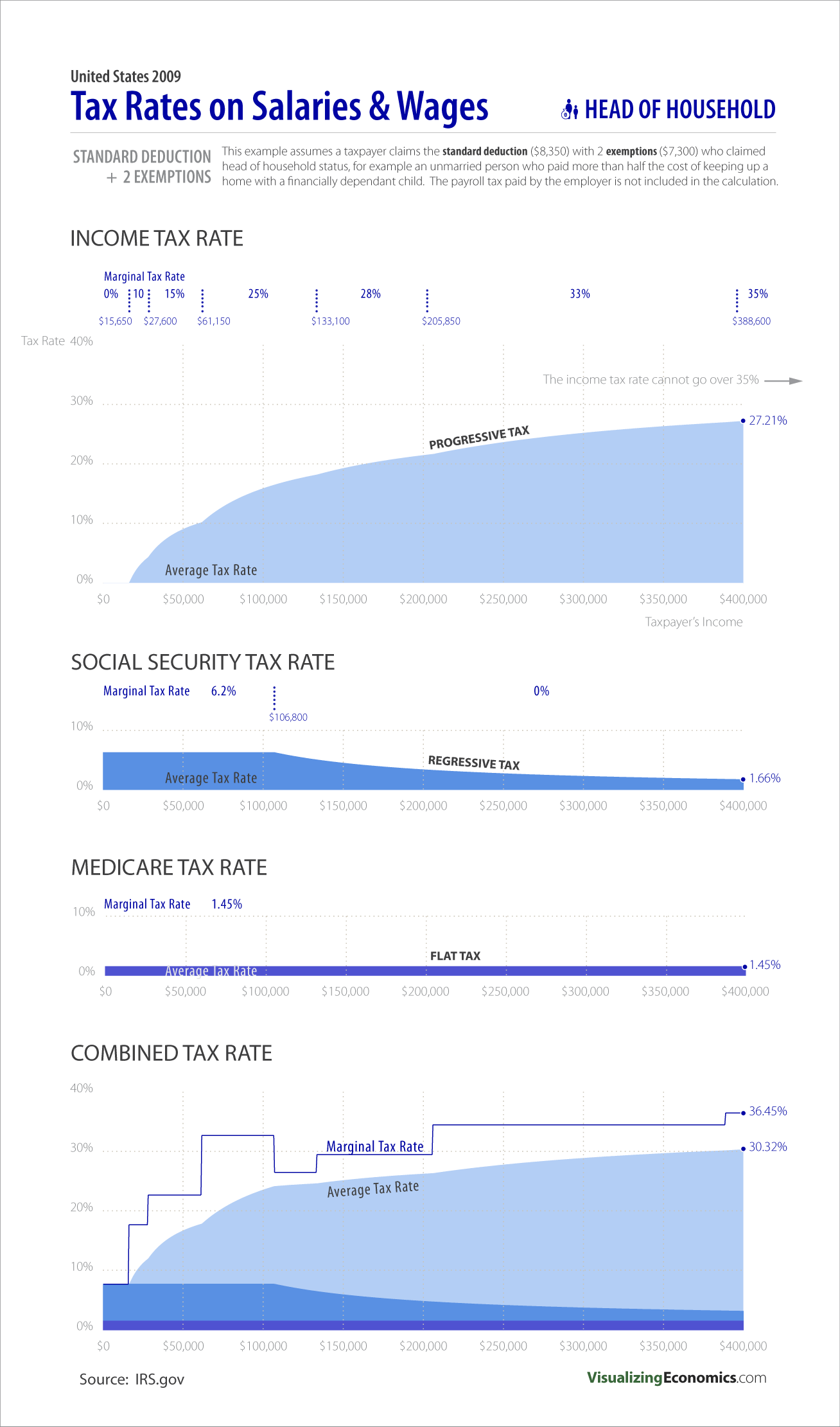 Average Tax Rates for Head of Household 2009 — Visualizing Economics
