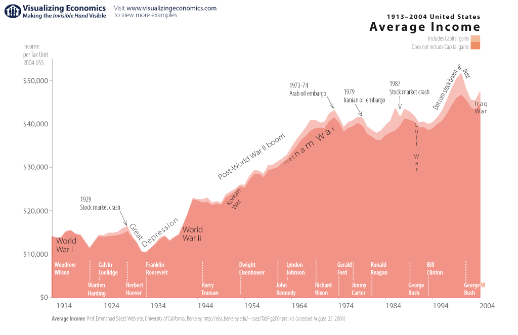Average in the United States — Visualizing Economics