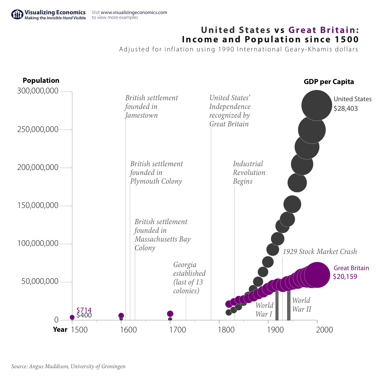 United States vs Great Britain and Population since 1500