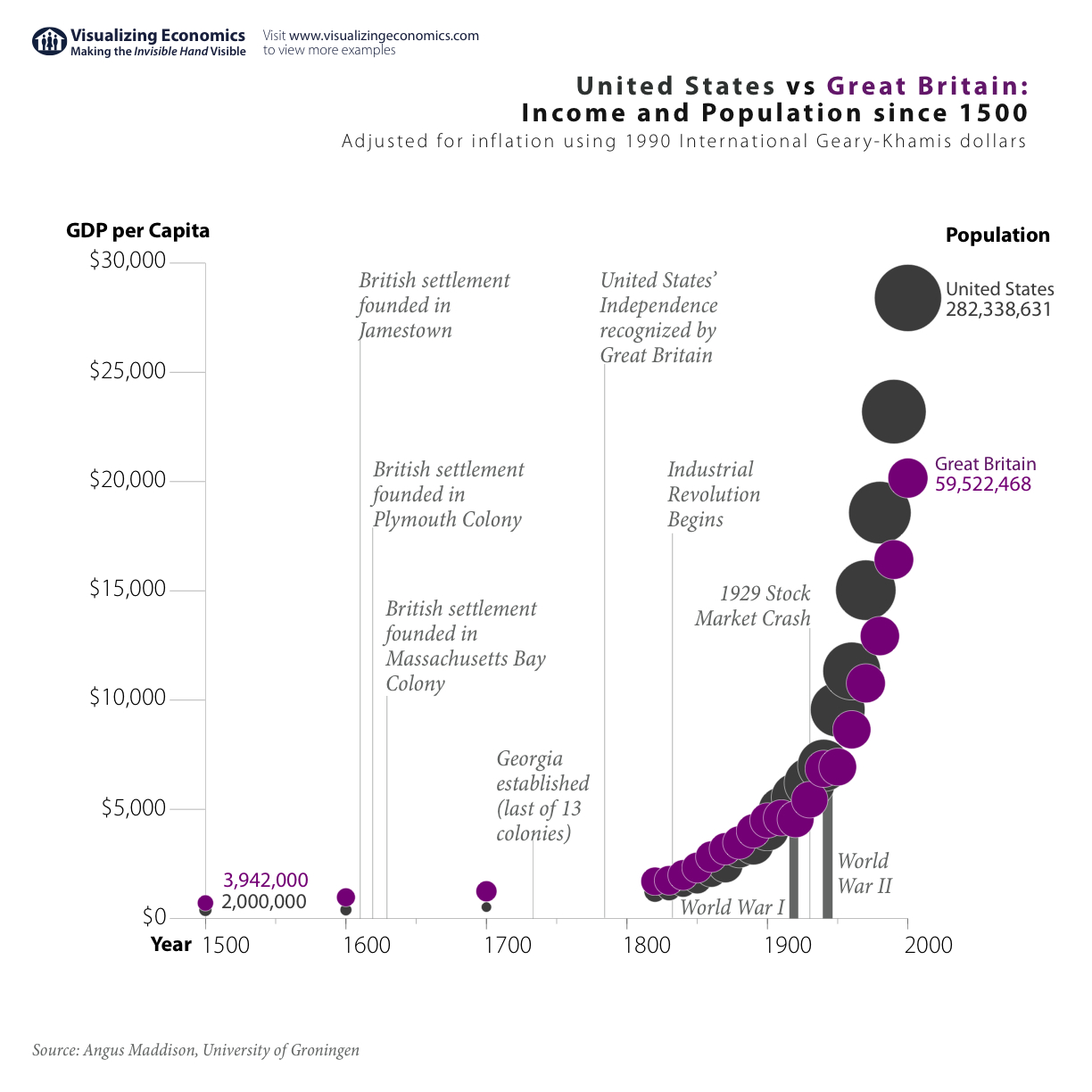 United States vs Great Britain (Revised) — Visualizing Economics