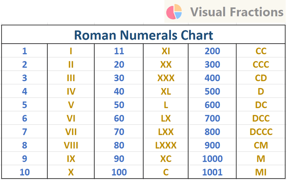 Roman Numerals Visual Fractions