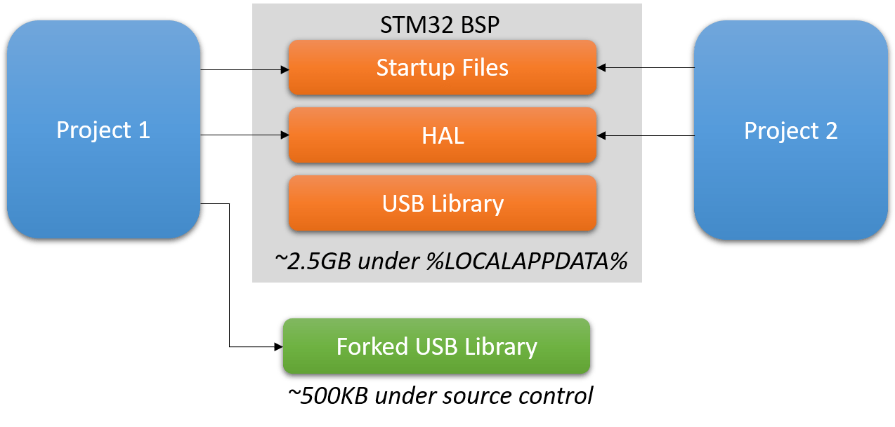 Customizing Embedded Projects with StandAlone Frameworks VisualGDB