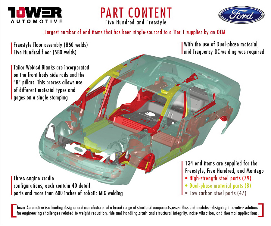 TowerFord Integrated Marketing Detroit, Troy, Southfield MI