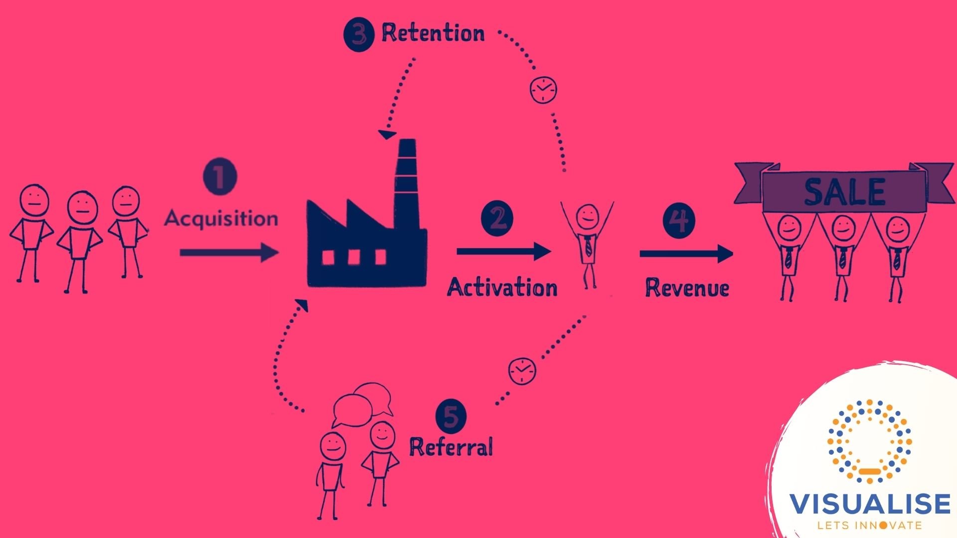 The Customer Factory Manifesto by Ash Maurya, Leanstack