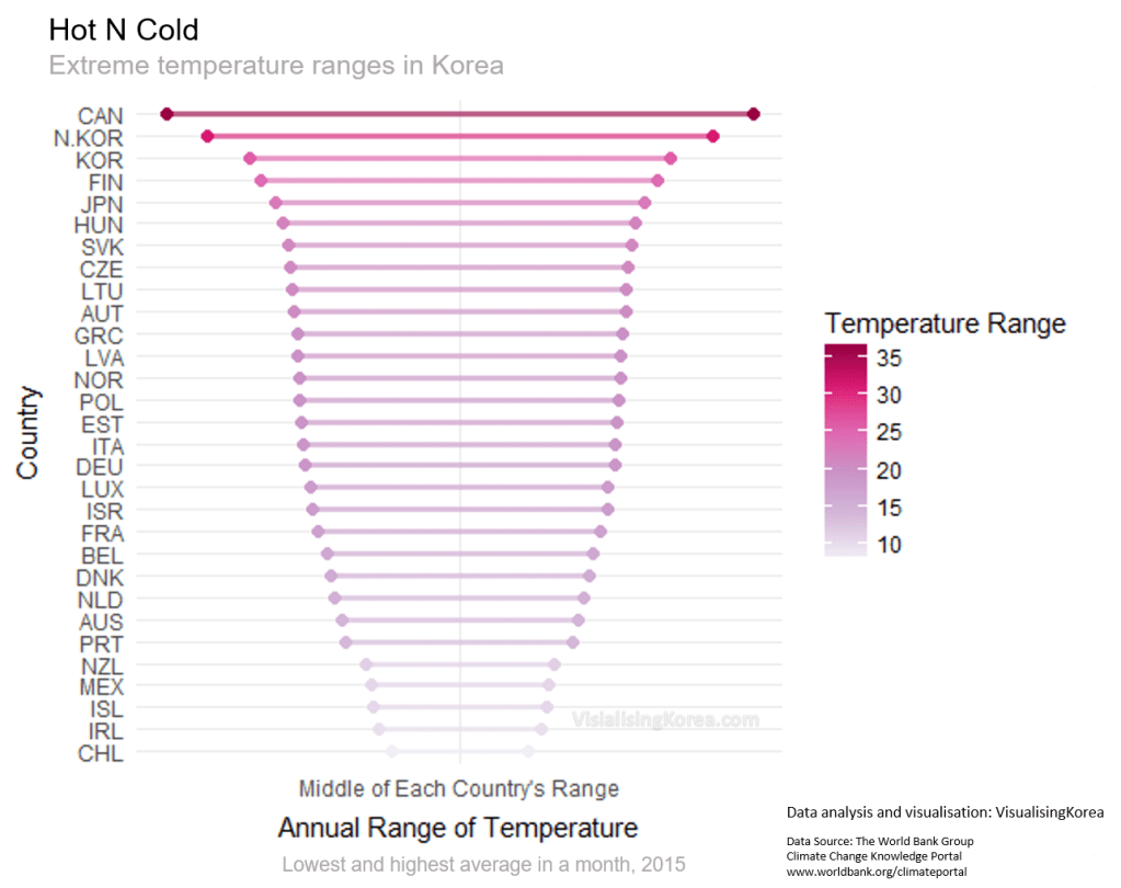 Temperature Range Visualising Korea
