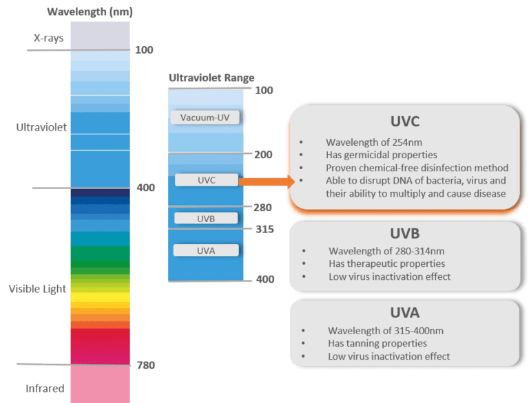 Product UVC Visualite Technology