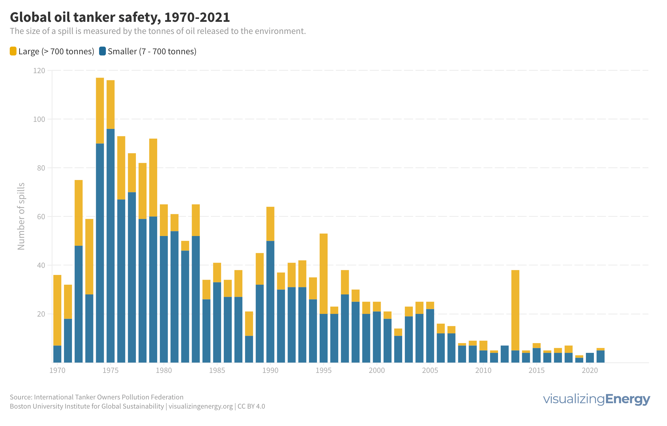 Oil spills when, where, how big? Visualizing Energy