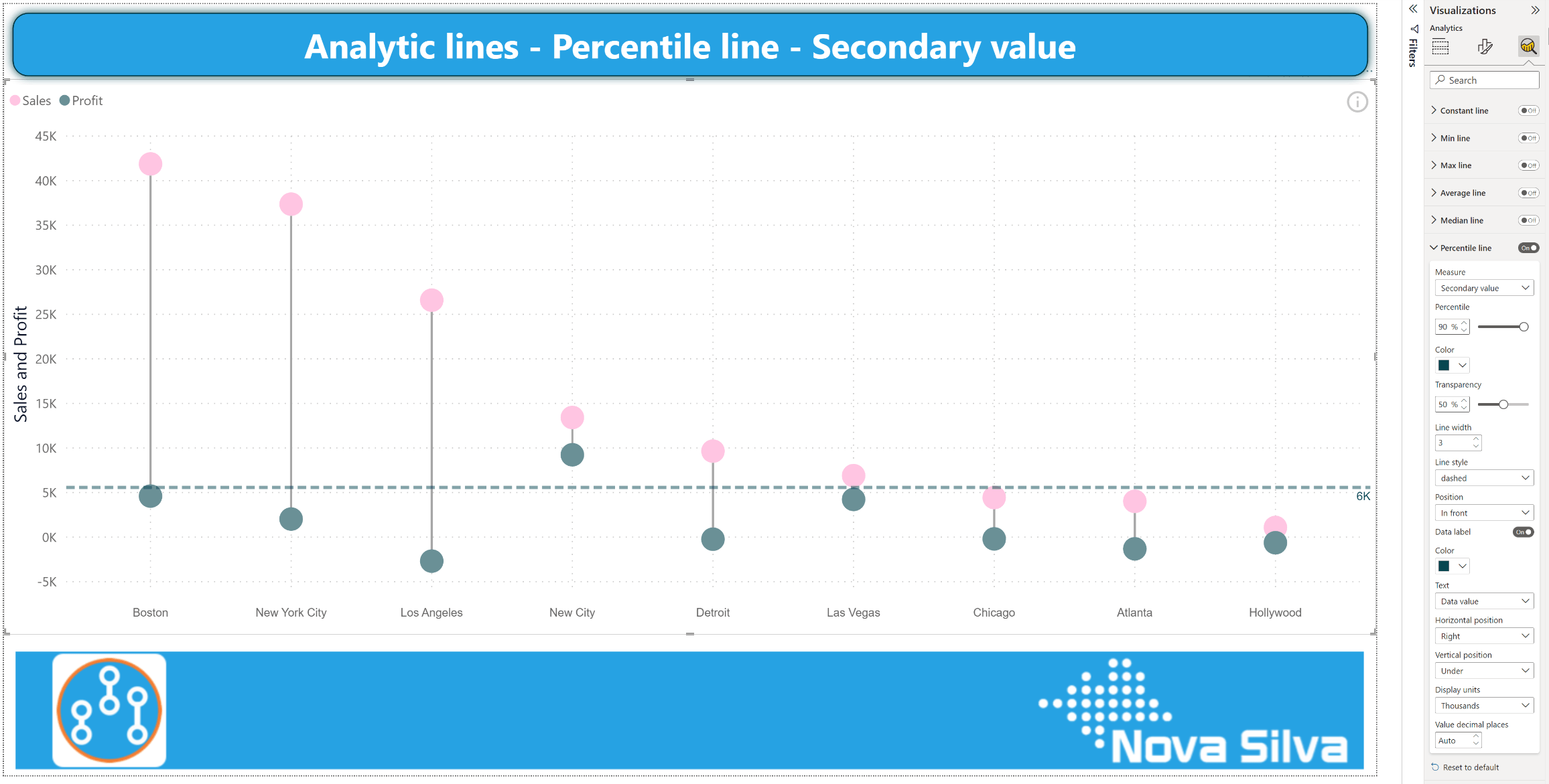 Adding Analytic lines to a Dumbbell Column Power BI Visuals by Nova Silva