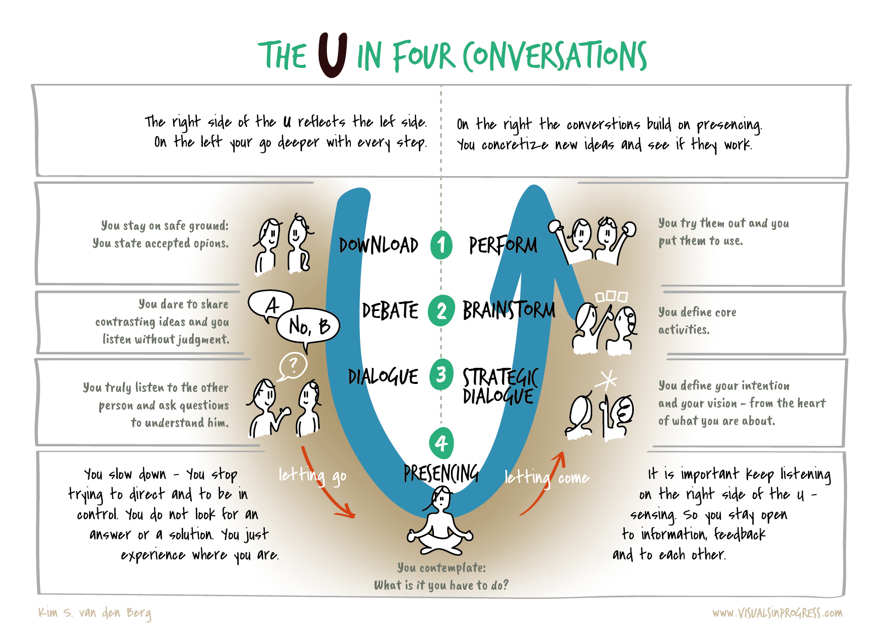 The Essentials of Theory U : Core Principles and.