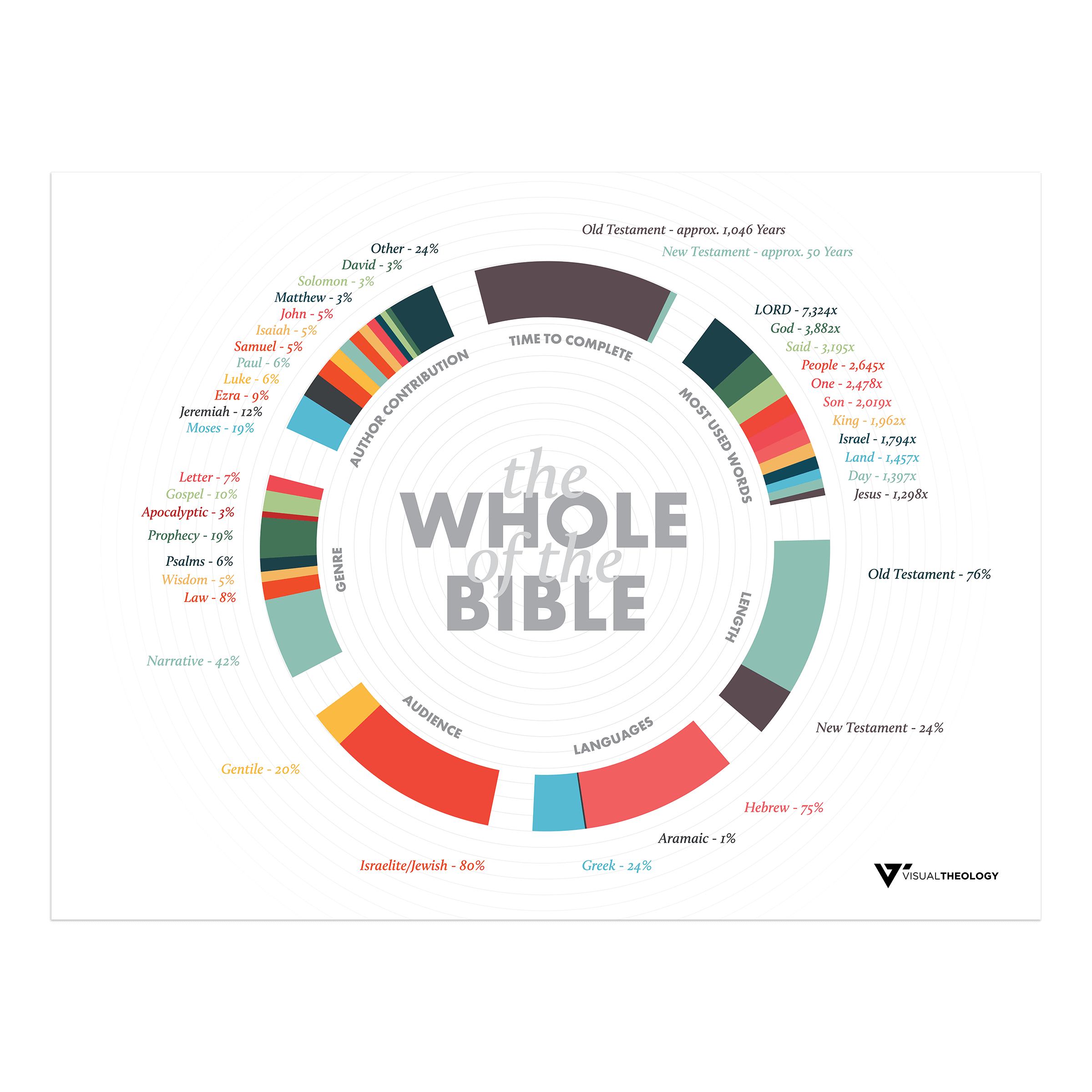 The Whole of the Bible Visual Theology