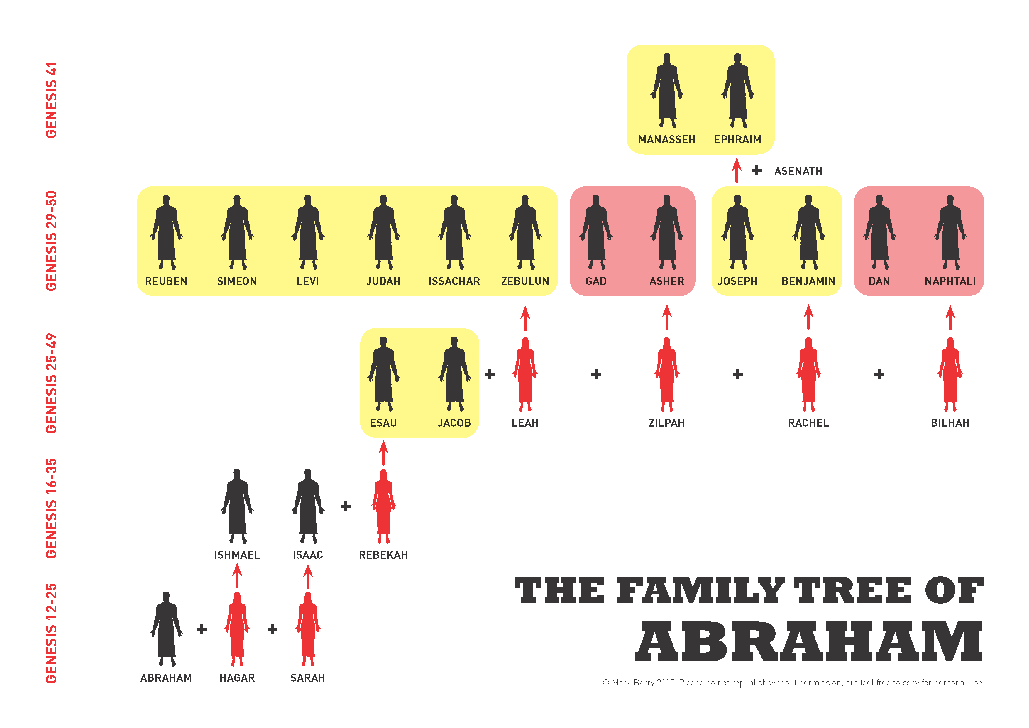 Abraham’s family tree VISUAL UNIT