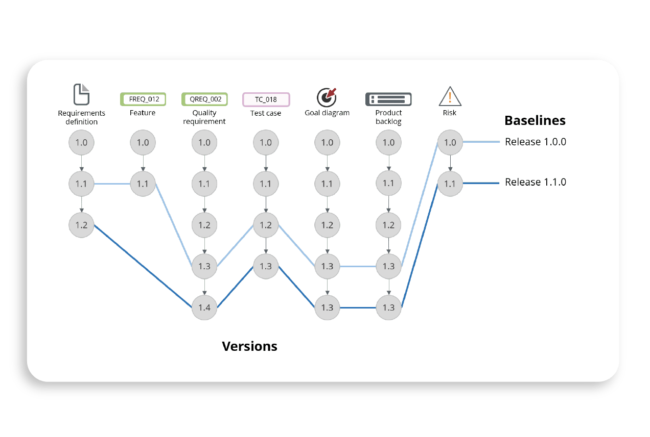 Requirements Baseline: Process Implementation - Visure Solutions