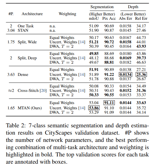 EndtoEnd MultiTask Learning with Attention