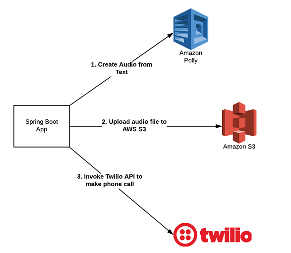 Amazon Polly Texttospeech with AWS S3, Twilio Java App Analytics Yogi