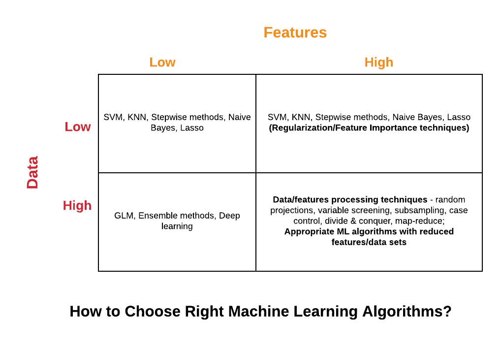How to Choose Right Machine Learning Algorithms? Analytics Yogi